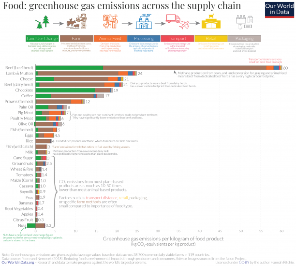 Sustainable Eating: The Big Three