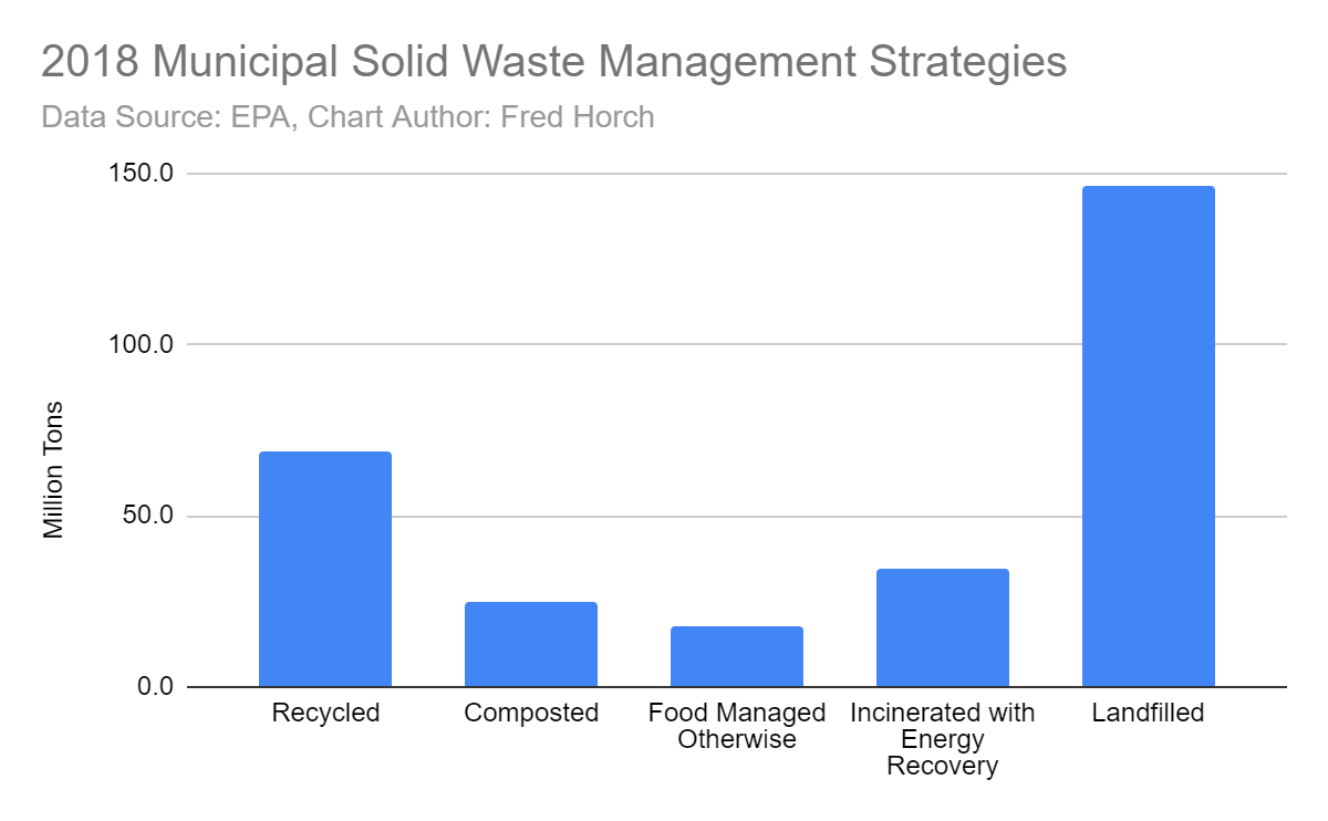 Sustainable Recycling: One of Five Ways to Manage Solid Waste